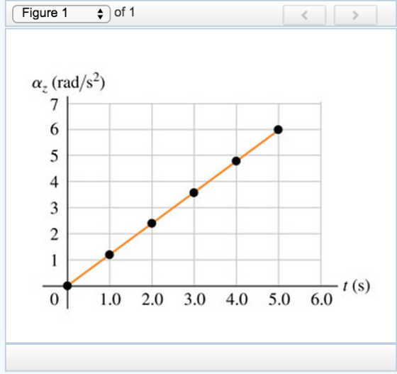 Figure 1 of 1 α. (rad/s~) 4 2 t (s) 0 1.0 2.0 3.0 4.0 5.0 6.0