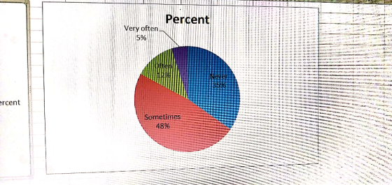 Percent Very often. 5% ercent Sometimes 48%