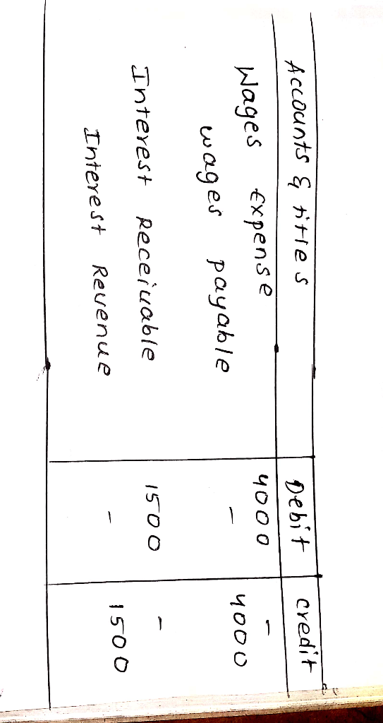 Debit | credit Accounts & titles Wages expense wages payable 4000 4ooo Interest Receivable 1500 1500 Interest Revenue