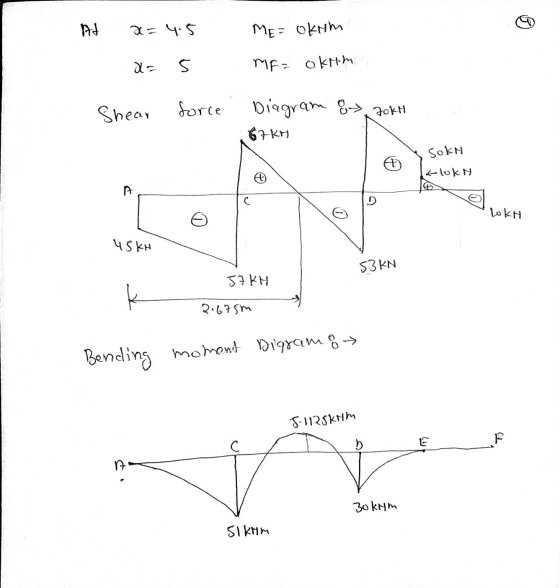 At ME= okrim x=4.5 a= 5 MF= oktim Shear force Diagram & 67KM 70kh sokn ماما LokH чSky 53 KN JAKH 2.675m Bending moment Digram