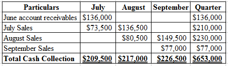 Particulars July August September Quarter
June account receivables S136,000
$136,000
July Sales
$73,500 $136,500
$210,000
Aug