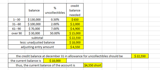 balance uncollectibles 1--30 $ 130,000 0.50% 31--60 $ 100,000 2.00% 61--90 $ 70,000 7.00% over 90 $30,000 50.00% subtotal les