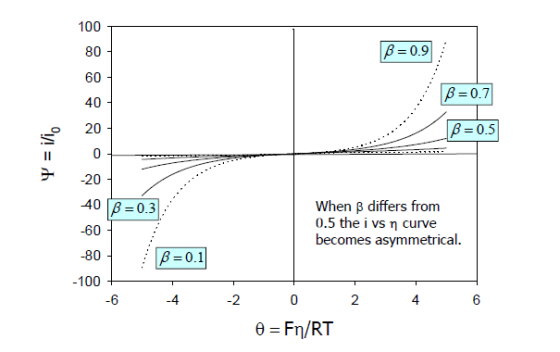 B=0.9 B=0.7 B=0.5 Y = i/i. = 0.3 When B differs from 0.5 the i vs n curve becomes asymmetrical. -80 - B=0.1 -100 6 4 2 2 4 0