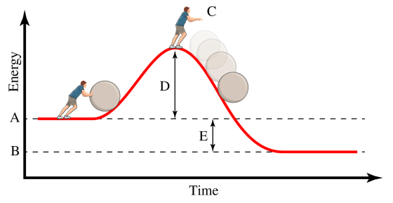 Energy > - - - - - - - - - - - - - - - - - - - - to - - - - - - - - - - - - - - - - -- - Time