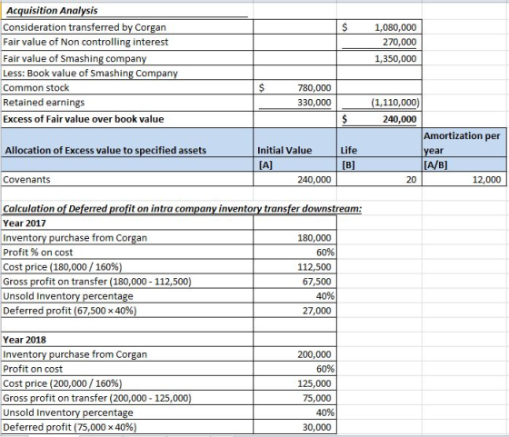 1,080,000 270,000 1,350,000 Acquisition Analysis Consideration transferred by Corgan Fair value of Non controlling interest F