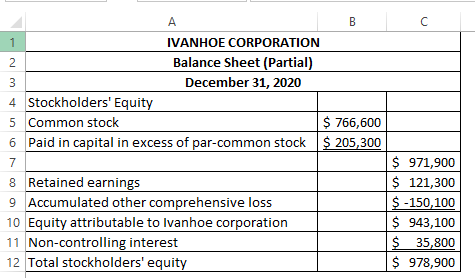 1 IVANHOE CORPORATION Balance Sheet (Partial) December 31, 2020 4 Stockholders Equity 5 Common stock $ 766,600 6 Paid in cap