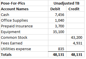 Unadjusted TB Debit Credit 7,456 Pose-For-Pics Account Names Cash Office Supplies Prepaid Insurance Equipment Common Stock Fe