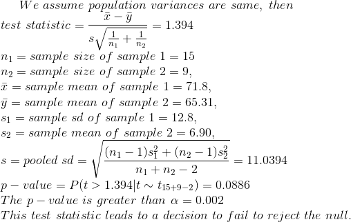 We assume population variances are same, then test statistic = = 1.394 n1sample size of sample 1-15 n2 = sample size of sample 2-9. x = sample mean of sample 1 = 71.8. sample mean of sample 2-65.31. s1 = sample sd of sample 1 = 12.8. s2-sample mean of sample 2-6.90 s - pooled sd -1-1)si1)s p-value = P(t > 1.394|t ~ t15+9-2) = 0.0886 The p - value is greater than a0.002 This test statistic leads to a decision to fail to reject the null 11.039.4