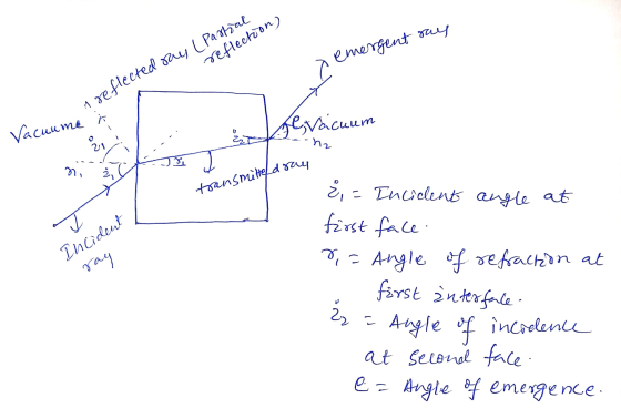 transmittel dray emergent say reflected say (Partial reflection) Sevacuum Vacuume i o hz Ž Incident ray & ;= Incident angle a