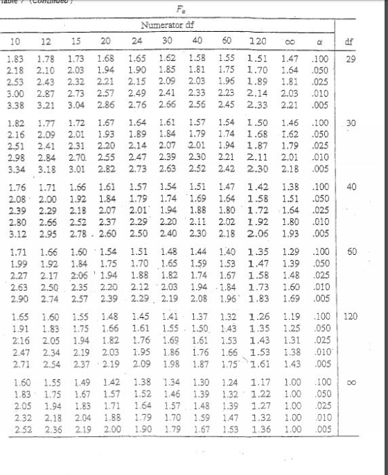 Numerator af 1012 15 20 24 30 40 60 120 α df 1.83 1.78 1.73 1.68 1.65 1.62 1.581.55 1.51 147 100 29 2.18 2.10 2.03 .94 1.90 1