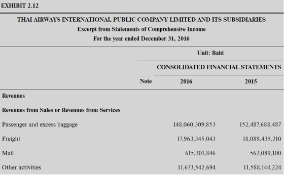 EXHIBIT 2.12 THAI AIRWAYS INTERNATIONAL PUBLIC COMPANY LIMITED AND ITS SUBSIDIARIES Excerpt from Statements of Comprehensive