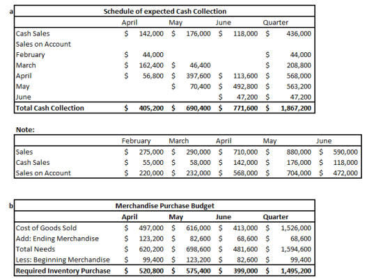 a Schedule of expected Cash Collection April May June Quarter $ 142,000 $ 176,000 $ 118,000 $ 436,000 $ Cash Sales Sales on A