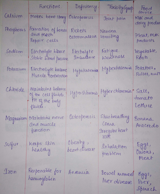 Functions Sousce Caltivm Makes bone shrng Osteoporesis J Joint pain M ad Nk ond dairy produc Phosphous Famation ol bonts Rickets Nausea and teeth Repair cell Meat, mik poducts osteomalaua vomb Vegetable, ts Stable boo pve Imbaince eaknas ectho lyte balanoatenia Hybesktlenvia Potatoes, Muscle tonha cho Pilses, nu Chloile maintimj balance tomato Letfuce SIoio brea thing Banana PH 6 the body eidls Maqnatom Maintairu nerve Isteobonsis Sbto breating Coma and muscle unction Avacado frreqular headt ur Keeps tin besity, ealh heatce nhala tonE hcort diseae meat Reponsible for Anemua Bovoel moment a haenogto bin Iron iver dlisease liver Spinach