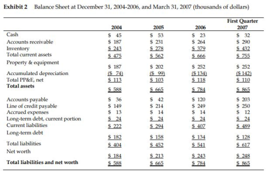 Exhibit 2 Balance Sheet at December 31, 2004-2006, and March 31, 2007 (thousands of dollars) Cash Accounts receivable Invento