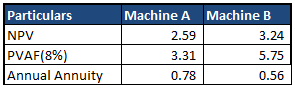 Machine A Machine B Particulars NPV PVAF(896) Annual Annuity 2.59 3.31 0.78 3.24 5.75 0.56