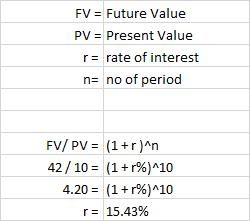 FV = Future Value PV = Present Value r= rate of interest n= no of period FV/ PV = (1+r)^n 42 / 10 = (1 +r%) 10 4.20 = (1 +r%)