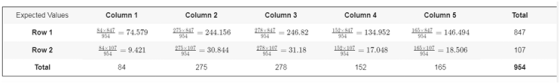 Expected Values Column 1 Column 2 Column 3 Column 5 Row 1 S44.847-74.579 27 -244.156 9713407 = 30.844 - 246.82 97807 = 31.18