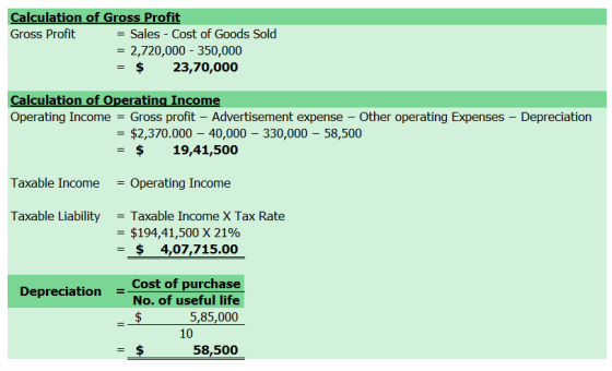 Calculation of Gross Profit Gross Profit = Sales - Cost of Goods Sold = 2,720,000 - 350,000 = $ 23,70,000 Calculation of Oper