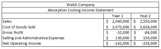 Walsh Company Absor ption Costing Income Statement Year 2 Year 1 $ 2,040,000 $ 2,550,000 $ 2,072,000 $ 2,638,000 -32,000 $ 13