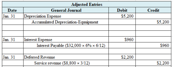 Credit Date Jan. 31 Adjusted Entries General Journal Depreciation Expense Accumulated Depreciation-Equuipment Debit $5,200 $5