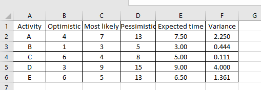 А в 1 Activity Optimistic Most likely Pessimistic Expected time Variance 2А 17.50 2.250 з в з 5 3.00 0.444 4 5.00 0.111 9.00