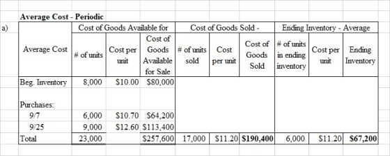 a) Ending Inventory - Average Average Cost - Periodic Cost of Goods Available for Cost of Goods Sold - Cost of Cost of Averag