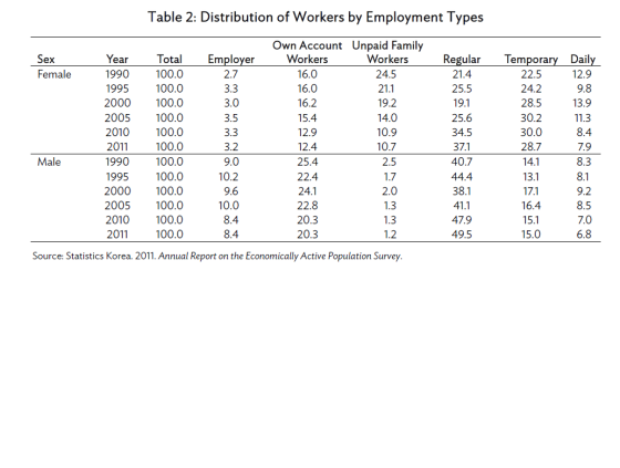 Table 2: Distribution of Workers by Employment Types Employer Regular Sex Female 2.7 21.4 3.3 3.0 3.5 11.3 3.3 Year 1990 1995