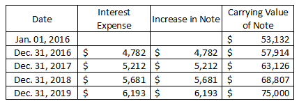 Date Jan. 01, 2016 Dec. 31, 2016 $ Dec. 31, 2017 $ Dec 31, 2018 $ Dec. 31, 2019 $ Interest Increase in Note Carrying Value Ex