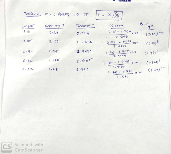 Table: 2 ms o.fbsug ,0 525 ; Theontical T T2 lengur 1-31 Expt-Arg. I 2.36 2. 296. 12.36) 2. TUS 2.07 2.0556 0.94 1.98 1.9449