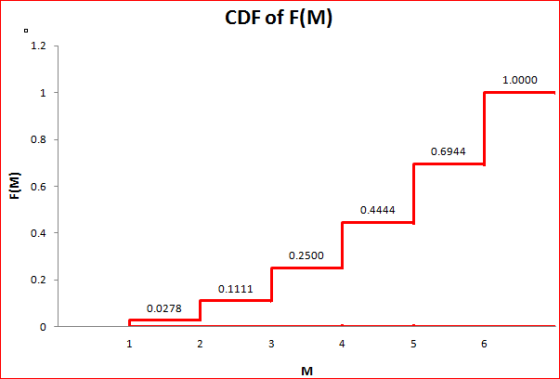 CDF of F(M) 1.2 1.0000 0.8 0.6944 2 0.6 0.4444 0.4 0.2500 0.0278 4