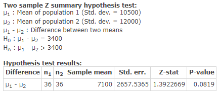 Two sample Z summary hypothesis test: : Mean of population 1 (Std. dev. = 10500) Hz: Mean of population 2 (Std. dev. = 12000)