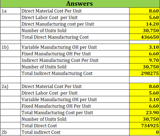 1a Answers Direct Material Cost Per Unit Direct Labor Cost per Unit Direct Manufacturing cost per Unit Number of Units Sold T