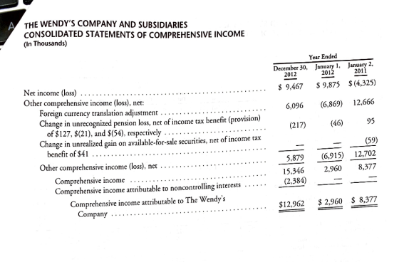 THE WENDYS COMPANY AND SUBSIDIARIES CONSOLIDATED STATEMENTS OF COMPREHENSIVE INCOME (In Thousands) Year Ended December 30, January 1, January 2, $ 9,467 $9,875 (4,325) 6,096 (6,869) 12,666 95 (59) 5.879(6,915) 12,702 15,3462,960 8,377 2012 2012 2011 Other comprehensive income (loss), net: Foreign currency translation adjustment . . . . . . . . . . . . . . . . . .. . hange in unrecognized pension loss, net of income tax benefit (provision) of $127, $(21), and $(54), respectively .. (217) (46) Change in unrealized gain on available-for-sale securities, net of income tax Other comprehensive income (loss), net . . . . . .. . . . . . . . .. . .. . . Comprehensive income . Comprehensive income attributable to noncontrolling interests . . . (2,384) Comprehensive income attributable to The Wendys $12,962 2,960 8,377
