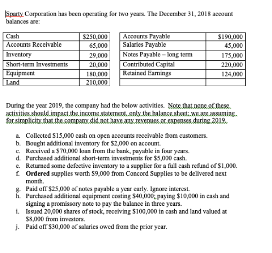 Sparty Corporation has been operating for two years. The December 31, 2018 account balances are: Cash Accounts Receivable Inv