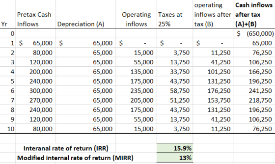 Operating Taxes at inflows 25% Depreciation (A) $ $ Pretax Cash Yr Inflows 0 1 $ 65,000 80,000 120,000 200,000 240,000 300,00