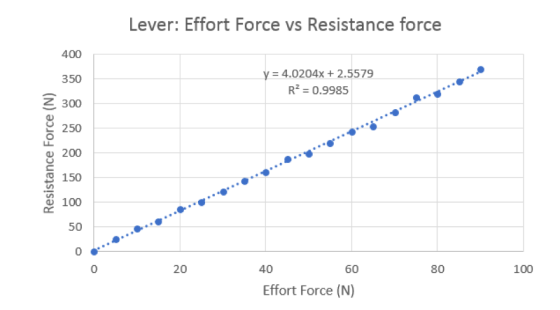 Lever: Effort Force vs Resistance force 400 350 Z 300 250 200 150 100 50 0 4.0204x 2.5579 R2 0.9985 0 20 40 60 80 100 Effort
