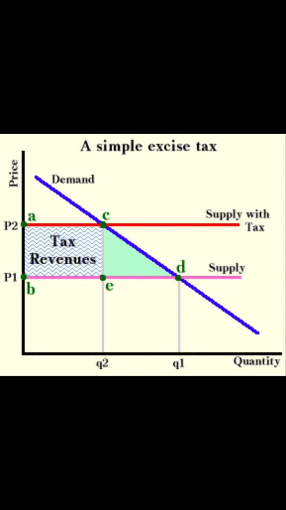 A simple excise tax Price Demand P2 Supply with Tax а Tax Revenues d Supply P1 b e 92 q1 Quantity
