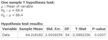 One sample T hypothesis test: V: Mean of variable Ho : = 68.4 HA: < 68.4 Hypothesis test results: Variable Sample Mean Std. E