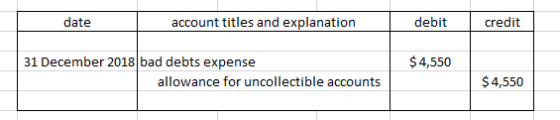 date L account titles and explanation debit credit $ 4,550 31 December 2018 bad debts expense allowance for uncollectible acc