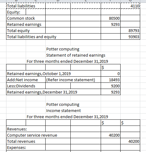 41107 Total liabilities Equity: Common stock Retained earnings Total equity Total liabilities and equity 80500 9293 89793 939