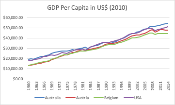 GDP Per Capita in US$ (2010) $60,000.00 $50,000.00 $40,000.00 $30,000.00 $20,000.00 $10,000.00 $0.00 Australia Austria Belgiu