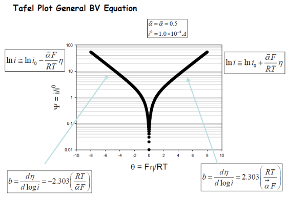 Tafel Plot General BV Equation a=a=0.5 iº=1.0x104A Ini = lni, - af Ini Ini, + DTT 10 !!! = h TTTT 001 - -10 -8 -6 4 -2 0 2 4