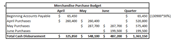 Beginning Accounts Payable April Purchases May Purchases June Purchases Total Cash Disbursement Merchandise Purchase Budget A