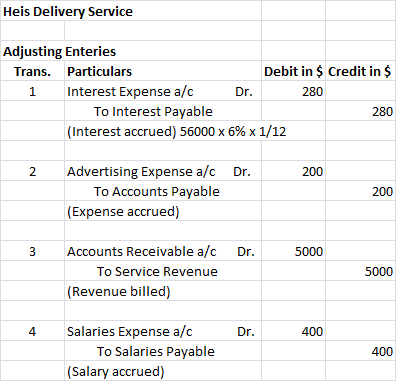 Heis Delivery Service Adjusting Enteries Debit in $ Credit in $ Trans. Particulars Interest Expense a/c 280 Dr. To Interest P