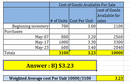 Cost of Goods Available For Sale cost of Goods Available for # of Units Cost Per Unit sales Beginning inventory 700 3.00 2100