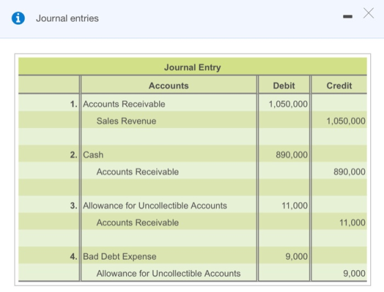 i Journal entries Journal Entry Accounts Credit Debit 1,050,000 1. Accounts Receivable Sales Revenue 1,050,000 2. Cash 890,00