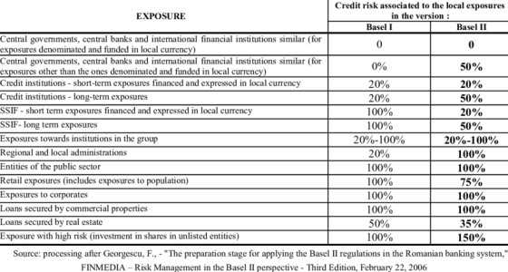 Credit risk associated to the local exposures in the version EXPOSURE Basel I Basel II Central governments, central banks and international financial institutions similar (for exposures denominated and funded in local currency) Central governments, central banks and international financial institutions similar (for exposures other than the ones denominated and funded in local currency) Credit institutions - short-term exposures financed and expressed in local currency Credit institutions long-term exposures SSIF - short term exposures financed and expressed in local currency SSIF-long term exposures Exposures towards institutions in the group Regional and local administrations Entities of the public sector Retail exposures (includes exposures to population) Exposures to corporates Loans secured by commercial properties Loans secured by real estate Exposure with high risk (investment in shares in unlisted entities) 0 0% 20% 20% 100% 100% 20%-100% 20% 100% 100% 100% 100% 50% 100% 50% 20% 50% 20% 50% 20%-100% 100% 100%) 75% 100% 100%) 35% 150%) Source: processing after Georgescu, F., - The preparation stage for applying the Basel II regulations in the Romanian banking system, FINMEDIA - Risk Management in the Basel II perspective-Third Edition, February 22, 2006