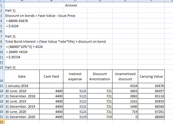 Answer 2 Part 1) 3 Discount on bonds = Face Value - Issue Price 4 = 88000-83676 5 = $ 4324 7 Part 2) 8 Total Bond Interest =