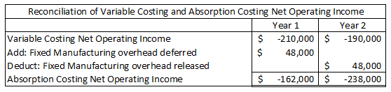 Reconciliation of Variable Costing and Absorption Costing Net Operating Income Year 1 Year 2 Variable Costing Net Operating I
