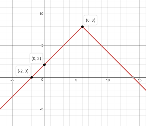 10 (6,8) (0, 2) 2, 0 -5 10 15 .5